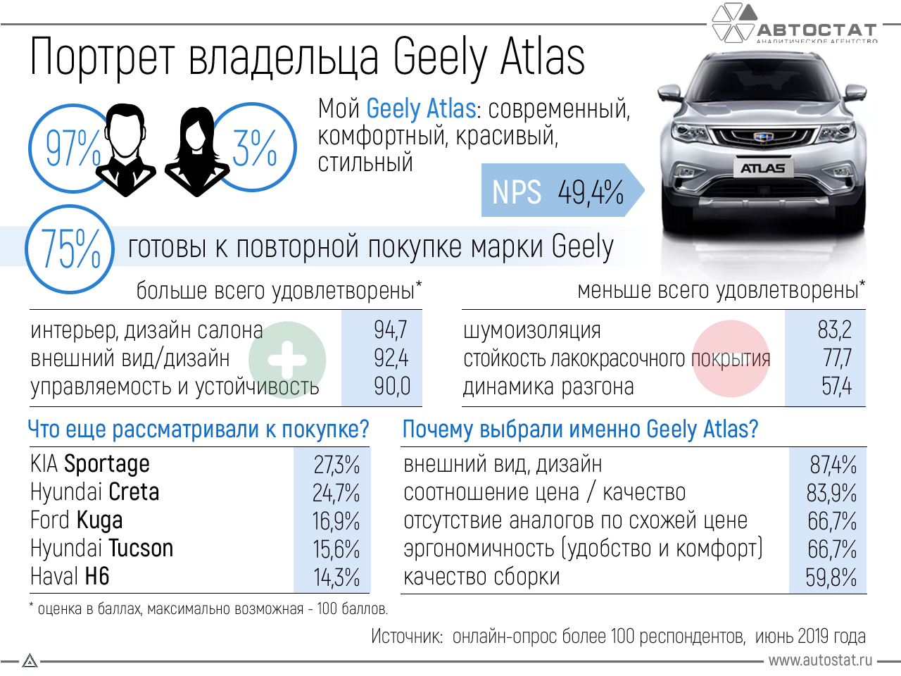 Плюсы и минусы джили. Geely чем владеет. Geely Atlas плюсы и минусы. Джили минусы и плюсы. То 3 Джили атлас что входит.