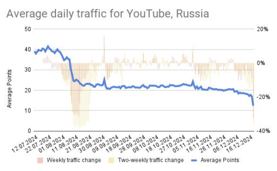 Статистика Google за декабрь 2024 года по трафику YouTube в России