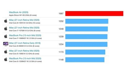 Сравнение производительности MacBook Air с Apple M1 в одноядерном и многоядерном режимах с другими моделями Mac