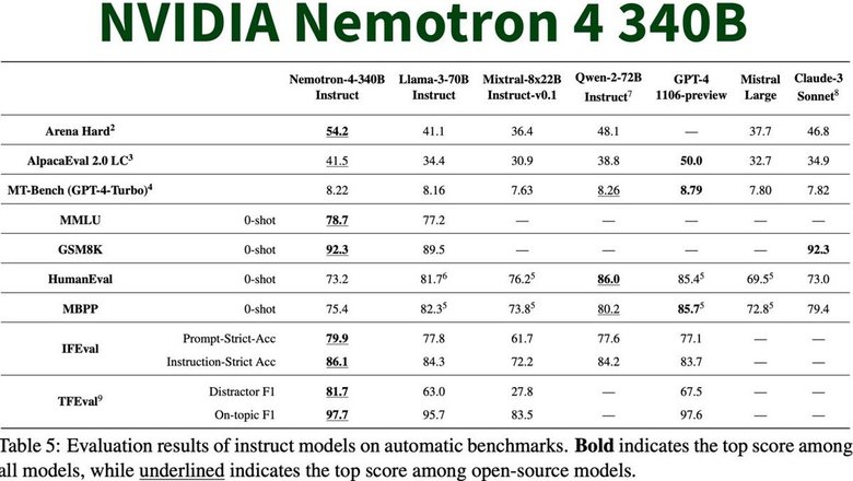 Сравнение Nemotron-4 340B с другими большими языковыми моделями