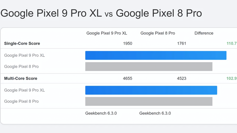 Результаты Geekbench-теста Google Pixel 9 XL, сравнение с Google Pixel 8 Pro