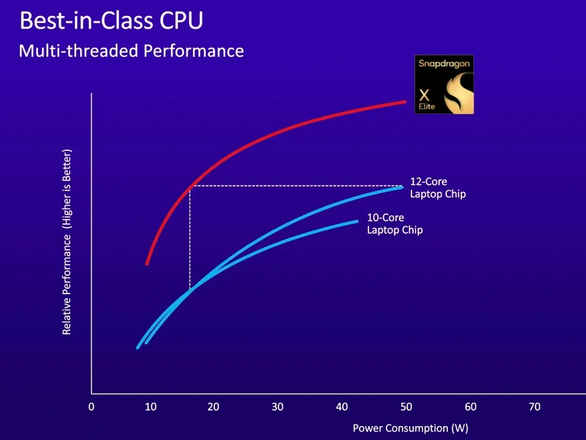 Qualcomm заявляет, что ее первый ARM-процессор для ноутбуков будет по меньшей мере в два раза быстрее, а также на 66% эффективнее чипов конкурентов