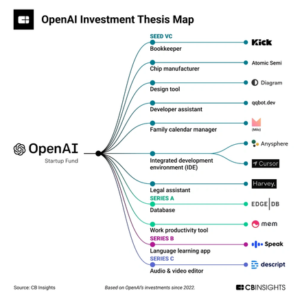 Полная карта инвестиций OpenAI Startup Fund