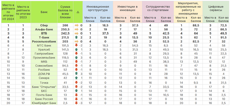 Самые инновационные банки