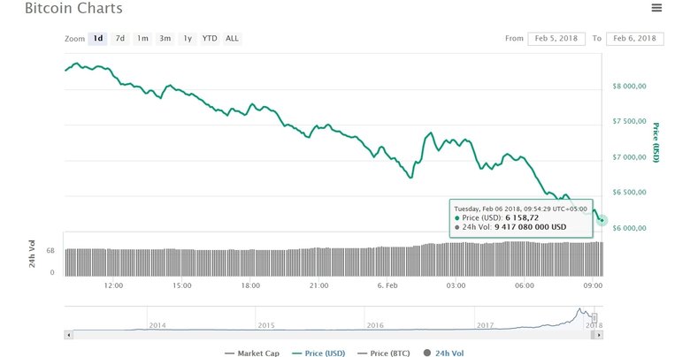 Курс биткоина 6 февраля, 8:10. Источник: coinmarketcap