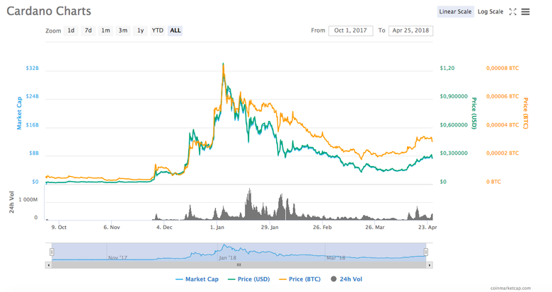 График Cardano за последние 3 месяца по CoinMarketCap.