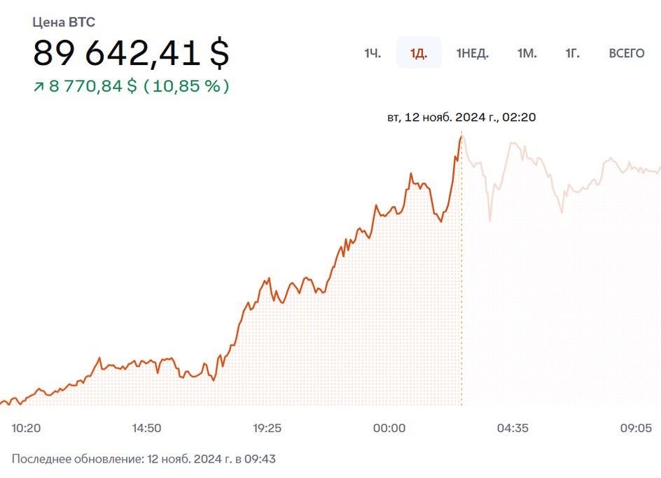 График стоимости биткоина 12 ноября