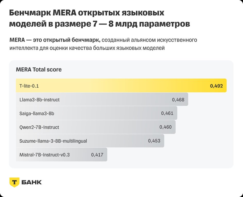 Т-Банк открыл доступ к своей большой языковой модели T-lite