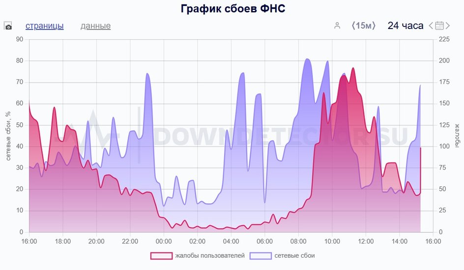 сбой ФНС график 20 мая сбой ФНС график 20 мая