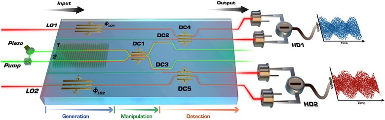Схема работы микрочипа. Поляризованные волноводы 1 и 2 — неклассические источники света. Сжатые вакуумные состояния обрабатываются в направленном оптическом разветвителе DC1, где генерируются два раздельных сжатых состояния или квантовая спутанность. Разветвители сигналов DC2 и DC3 используются для разделения на разных частотах. Остальная часть схемы состоит из фазовращателей и ответвителей гомодинных детекторов. Фото: Sciencemag