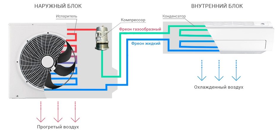Схема принципа работы кондиционера Схема принципа работы кондиционера
