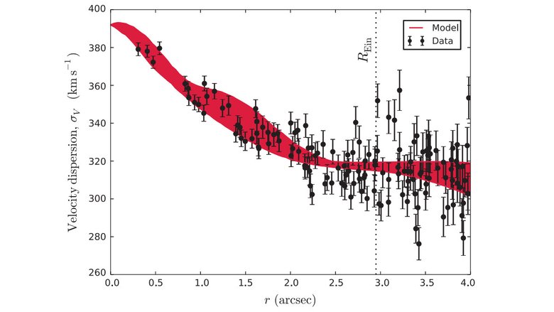 Зависимость скорости звёзд от расстояния до центра галактики — рассчитанное с помощью модели (красная область) и измеренное экспериментально (черные точки). Источник: T. Collett et al. / Science