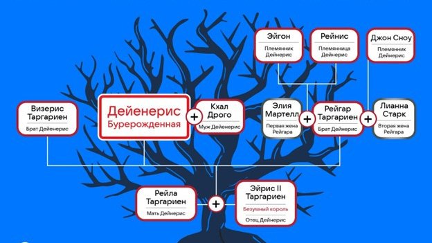 Генеалогическое древо родословной Дейенерис Таргариен Генеалогическое древо родословной Дейенерис Таргариен
