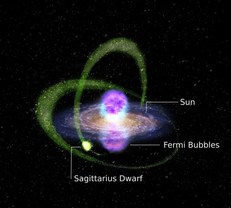 Схема показывает Млечный Путь, пузыри Ферми (розовый цвет), карликовую галактику в Стрельце и ее хвосты (желтый и зеленый цвета). Фото: Aya Tsuboi, Kavli IPMU