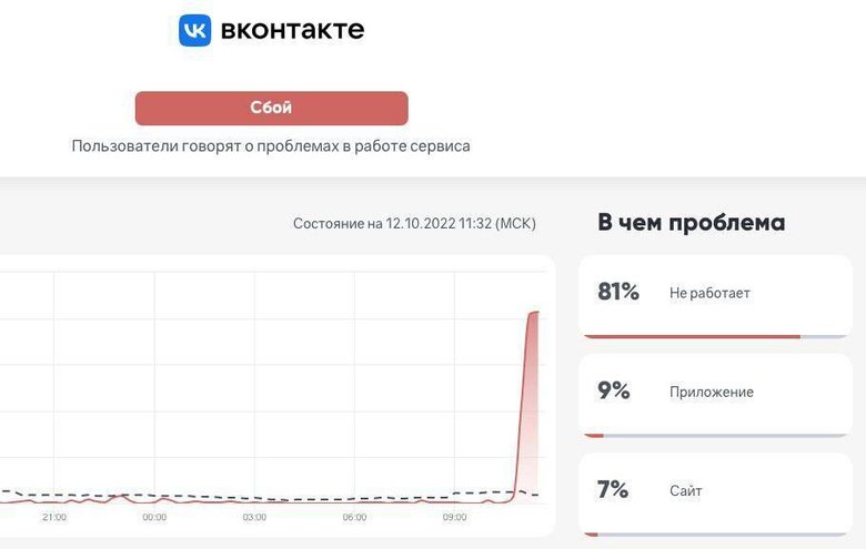 График Downdetector от 12 октября. Статистика работы «ВКонтакте» (более 200 жалоб).