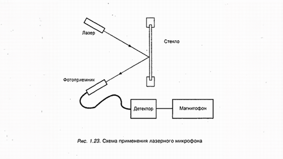 Схема применения лазерного микрофона