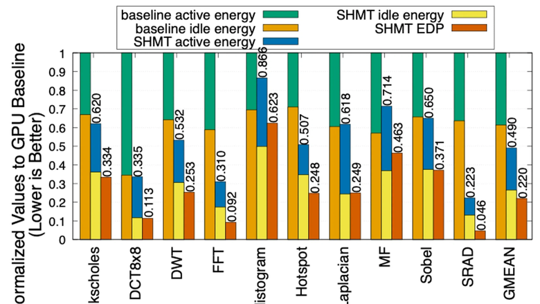 Сравнение энергопотребления в различных сценариях, в том числе с использованием SHMT