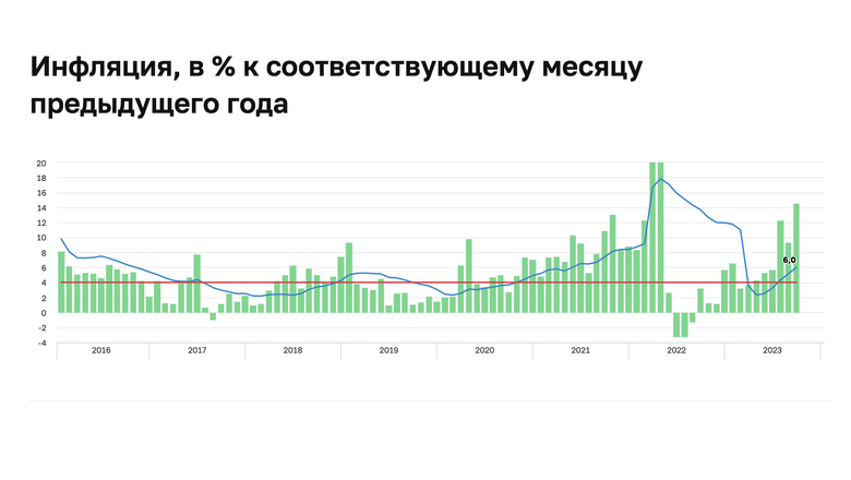 Инфляция в России с 2016 по 2023 год по данным Банка России