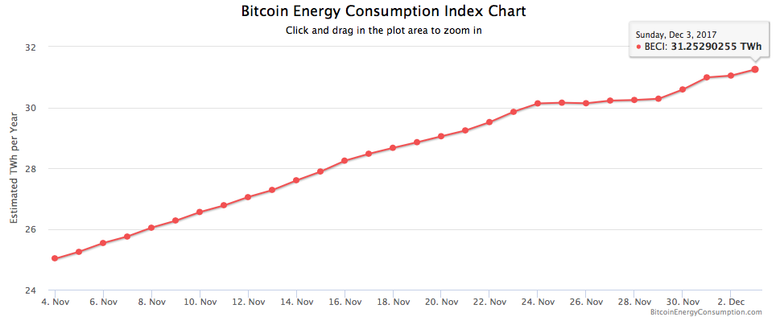 График роста энергозатрат биткоина