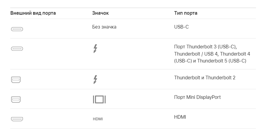 Поддерживаемые порты на Mac Поддерживаемые порты на Mac