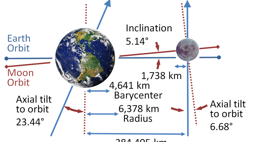 Небольшое наклонение орбиты Луны (красная линия) по отношению к плоскости эклиптики (голубая горизонтальная линия)