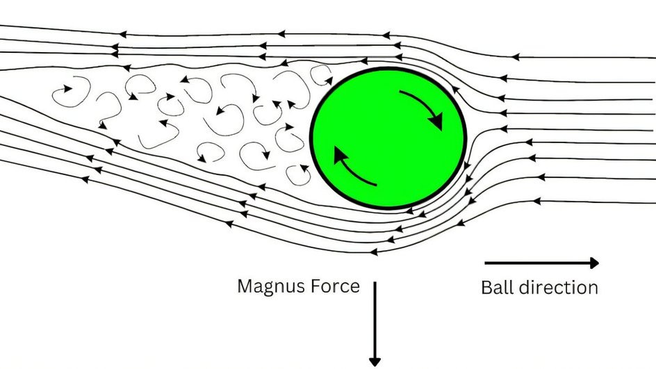 Эффект Магнуса: схематическое изображение обтекания движущегося мяча потоками воздуха