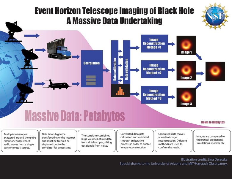 Процесс обработки полученных данных. Фото:  EVENT HORIZON TELESCOPE COLLABORATION ET AL. / NATIONAL SCIENCE FOUNDATION