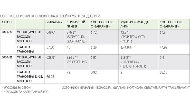 Соотношение финансовых показателей немецких клубов в сезонах 2020/21 и 2021/22