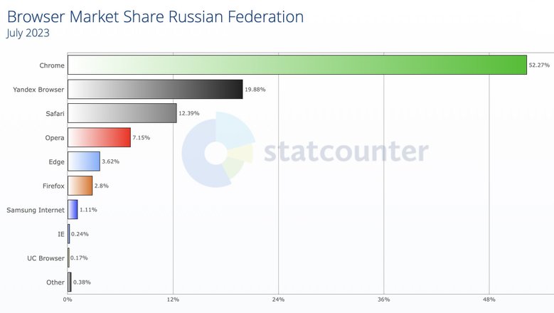 Популярные браузеры 2023 в России в %.