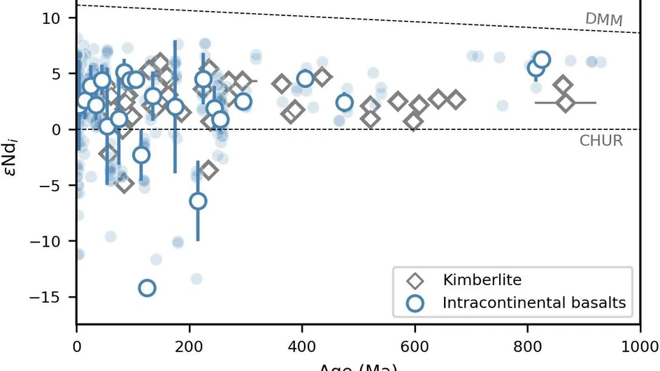 Изменения во внутриконтинентальных базальтах и ​​кимберлитах за последний миллиард лет
