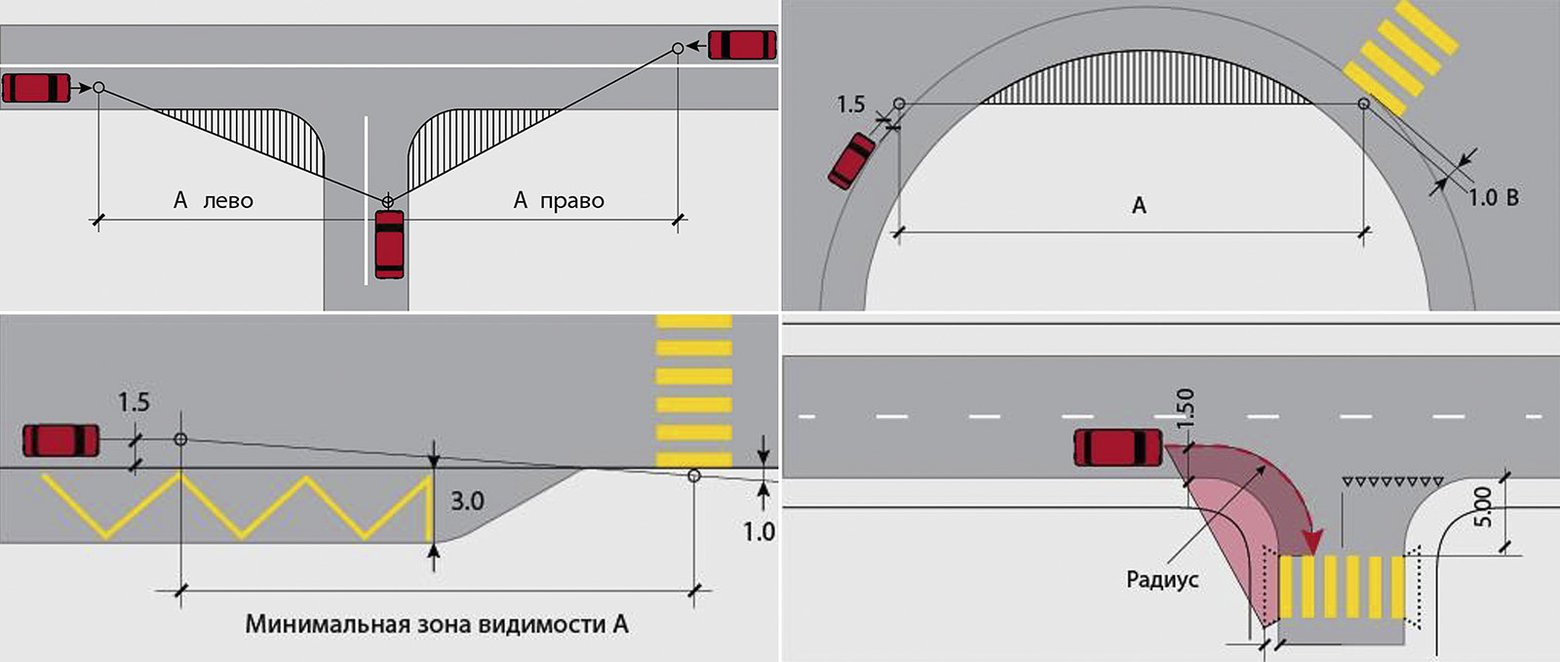 Малый радиус поворота. Треугольники боковой видимости. Треугольники видимости на автомобильных дорогах. Радиус поворота на парковке. Треугольник видимости на перекрестке.