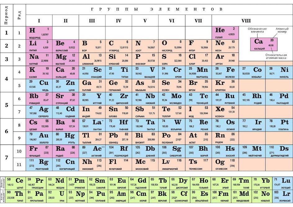 Сокращенная форма таблицы Менделеева Сокращенная форма таблицы Менделеева