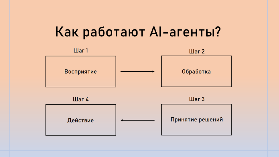 Работа ИИ-агентов Работа ИИ-агентов