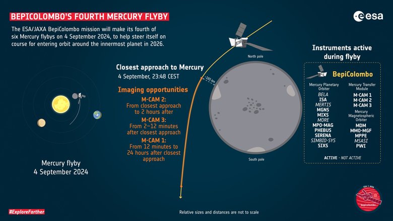 Схема гравитационного маневра BepiColombo у Меркурия в ночь на 5 сентября 2024 года