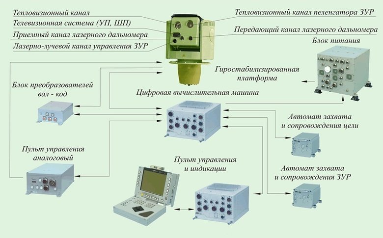 Из чего состоит оптико-электронная система «Сосны». Инфографика с сайта производителя КБТОЧМАШ