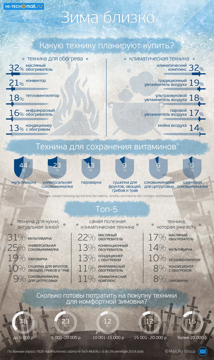 Инфографика от проекта Hi-Tech Mail.Ru