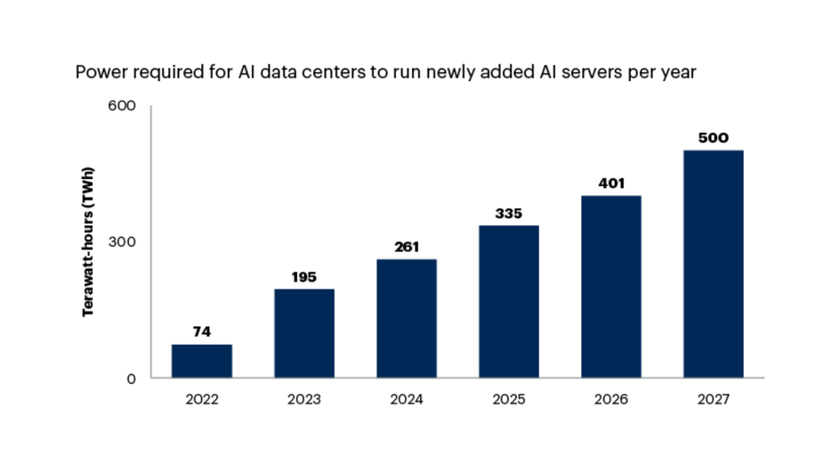 График с прогнозом роста энергопотребления центров ИИ до 2027 года
