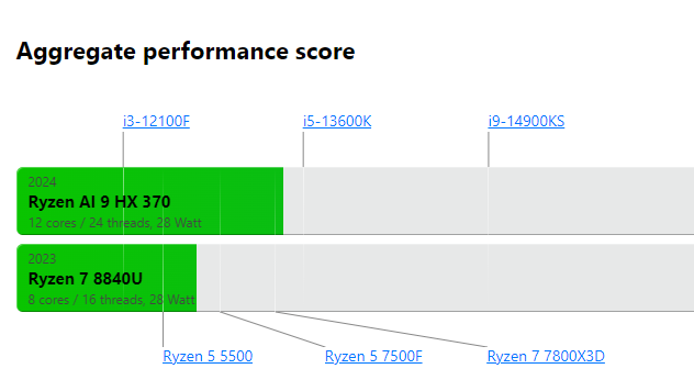 График сравнения производительности Ryzen 7 8840U и Ryzen AI 9 HX 370