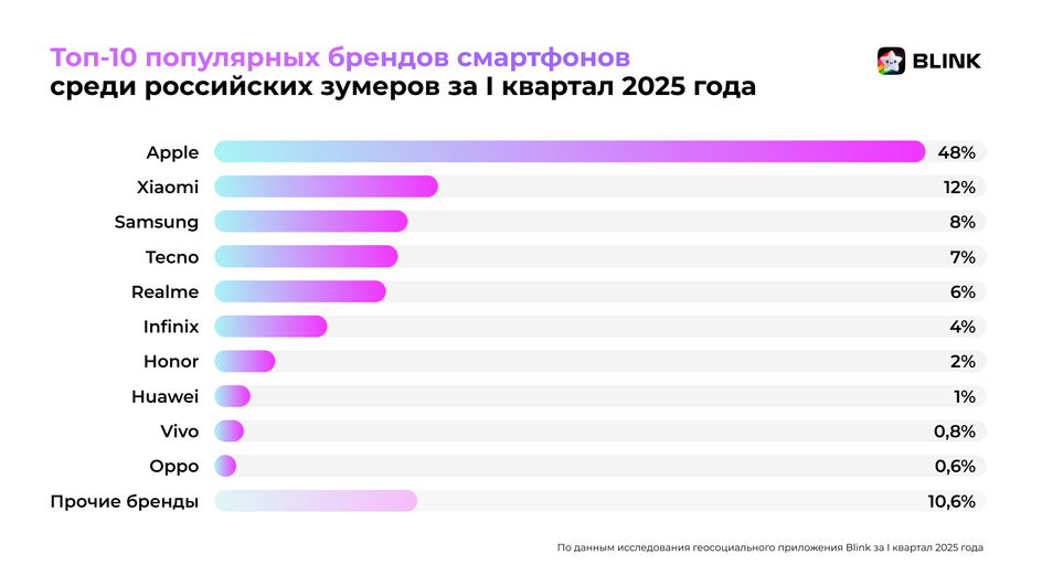 Топ 10 популярных брендов смартфонов в 2025 году Топ 10 популярных брендов смартфонов в 2025 году