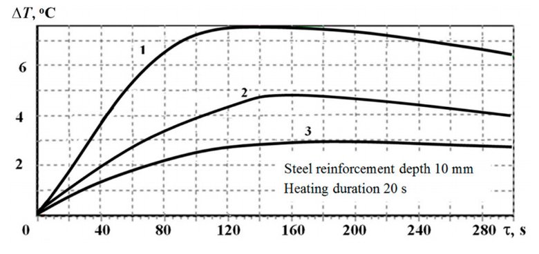 Зависимость температуры участка столба от времени для случая целой арматуры (1), арматуры с утончениями (сечение уменьшилось на 25%) (2) и с дефектом (3) (D.Sannikov et. Al./Appl.Sci)