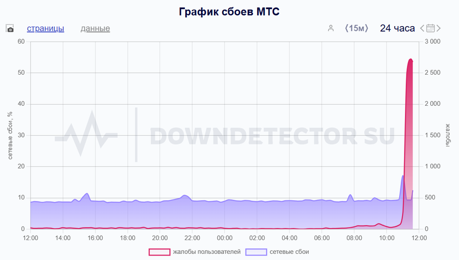 скриншот графика сбоев МТС скриншот графика сбоев МТС