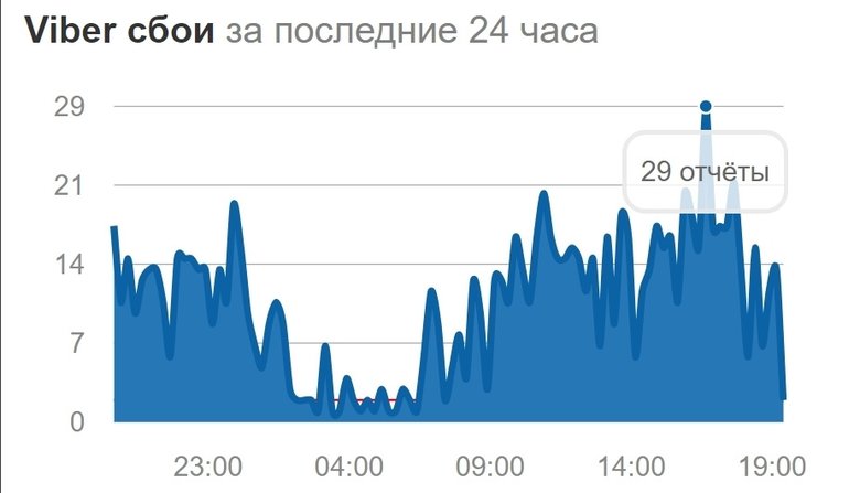 График сбоев Viber в России, 24 апреля, 17:40
