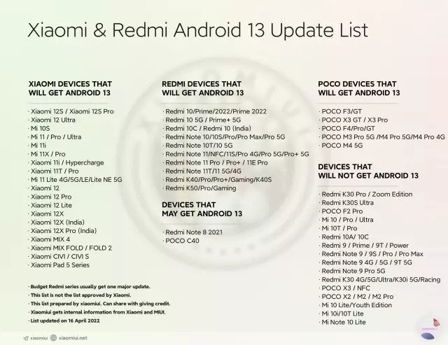 Перечислены устройства Xiaomi, Redmi и Poco. Фото: gizchina.com