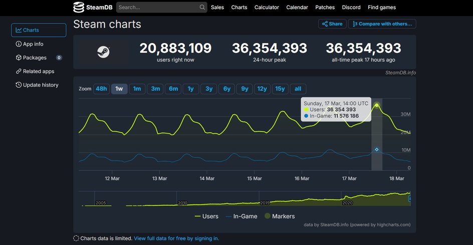 Данные по количеству одновременного онлайна в Steam