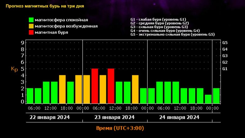 Прогноз магнитных бурь на ближайшее время. Фото: xras.ru