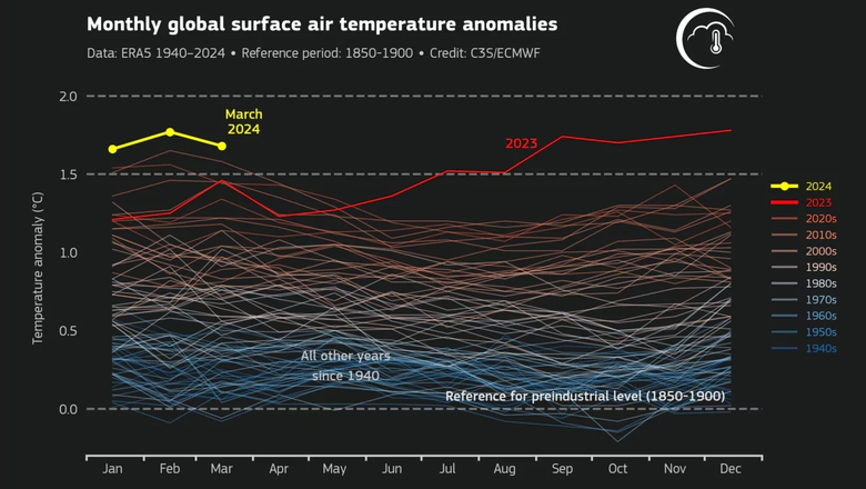 Сравнение глобальной температуры воздуха с доиндустриальным периодом 1850-1900 годов