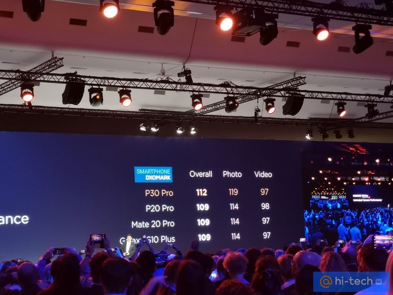 На тестах Dx0Mark Huawei P30 получил за фотосъемку 119 баллов!
