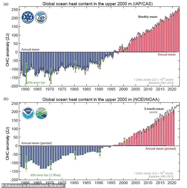 Графики показывают теплосодержание океана с 1958 по 2022 год согласно наборам данных Китайского института физики атмосферы (IAP) (а) и Национальных центров экологической информации США (б). Источник: Daily Mail