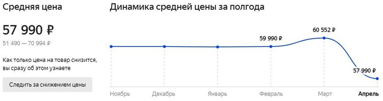 График средней цены iPhone 11 на Яндекс.Маркете