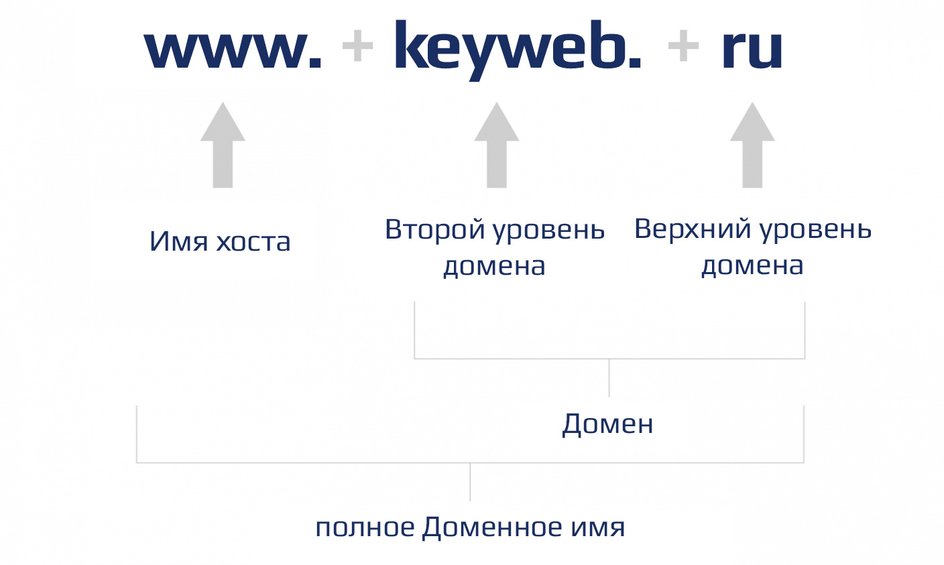 Схема со структурой доменного имени Схема со структурой доменного имени